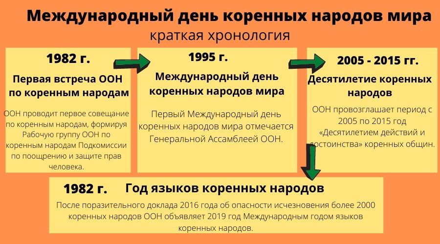 международный день коренных народов мира 