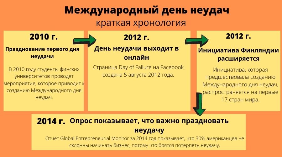 13 октября во всем мире отмечается Международный день неудач