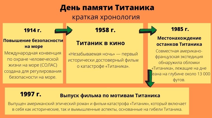 День памяти Титаника