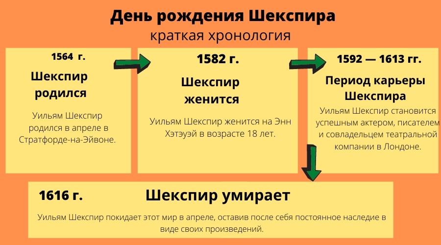 День рождения Шекспира