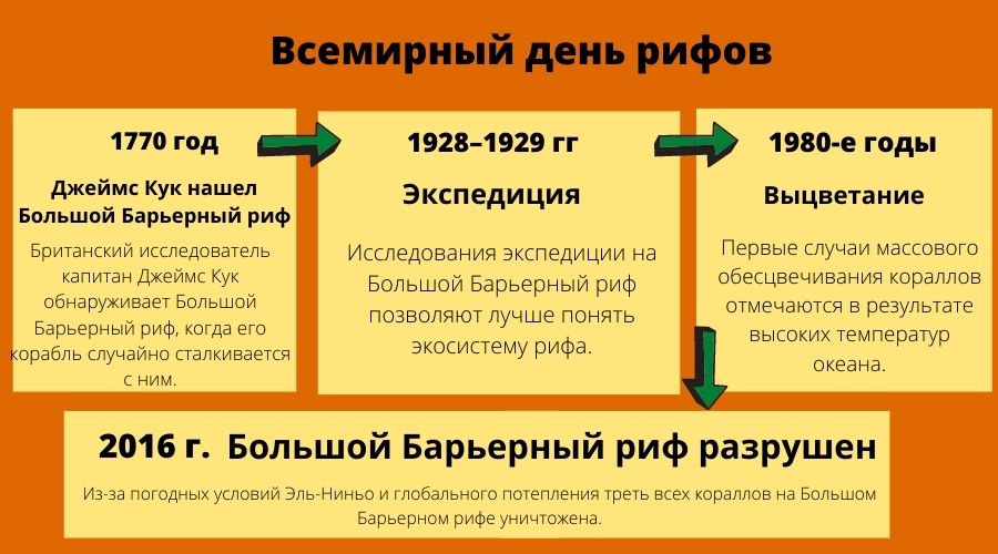 день коралловых рифов