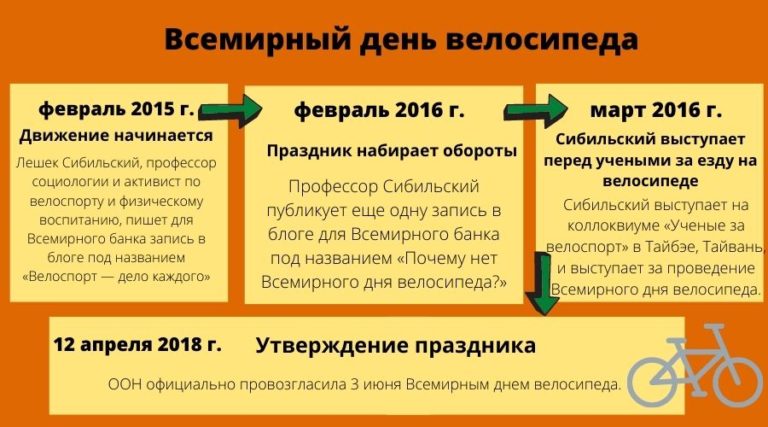 Всемирный день велосипеда 3 июня презентация