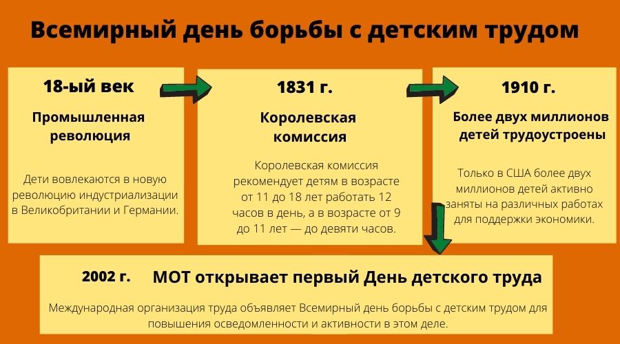 День детского труда или Всемирный день борьбы с детским трудом отмечается ежегодно 12 июня. Этот день отмечается примерно с 2002 года, когда