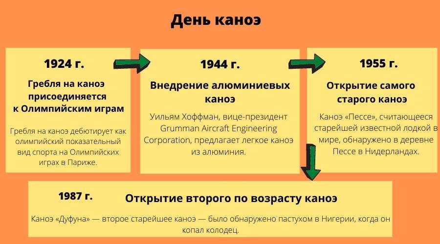 Какого числа День каноэ