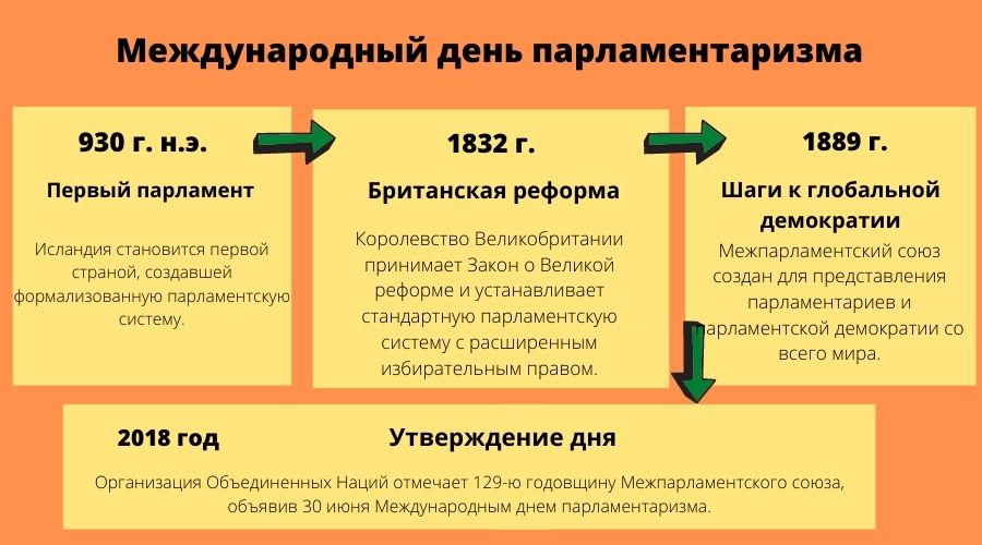 Международный день парламентаризма история 