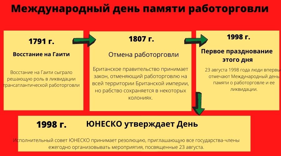 Международный день памяти о работорговле и ее ликвидации