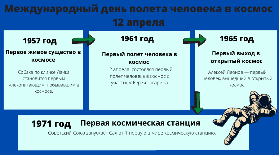 Международный день полета человека в космос инфографика история