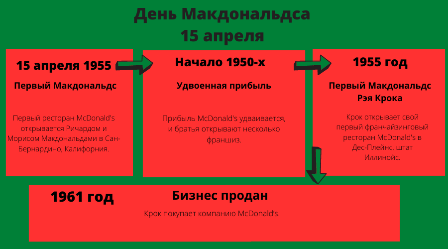 Какого числа День Макдональдса