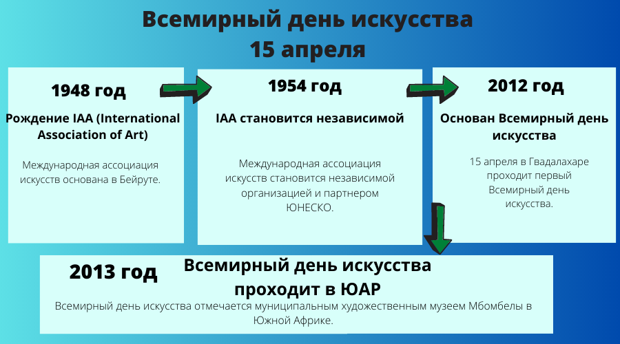 Всемирный день искусства инфографика