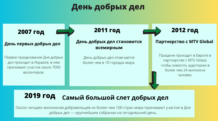 История Дня добрых дел