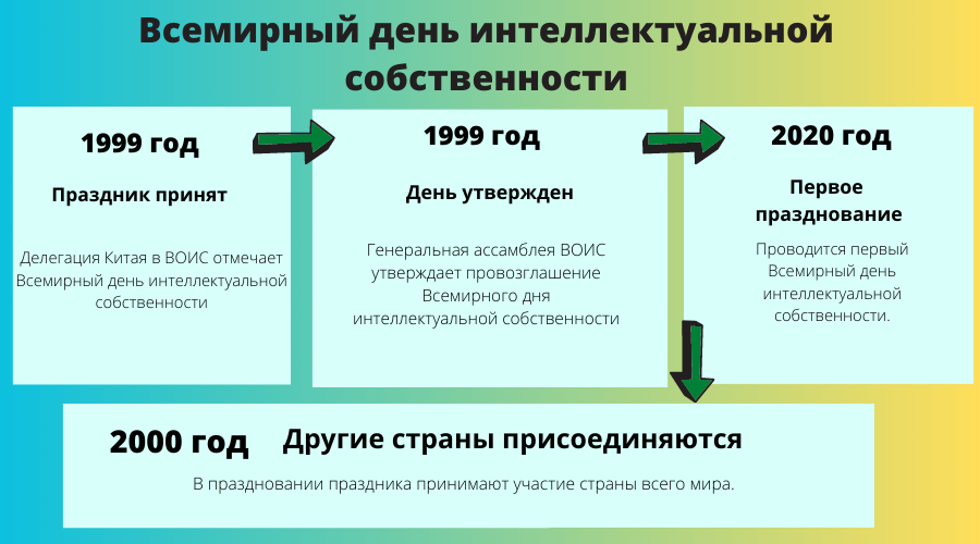 Почему важен Всемирный день интеллектуальной собственности