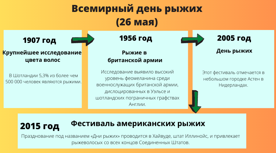 Всемирный день рыжих отмечается каждый год 26 мая