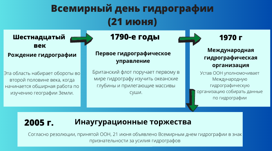 Какого числа Всемирный день гидрографии